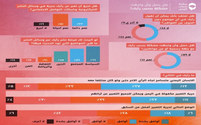 Survey: Freedom of opinion in Yemen. Aden and Sana'a differ on the past Timthumb