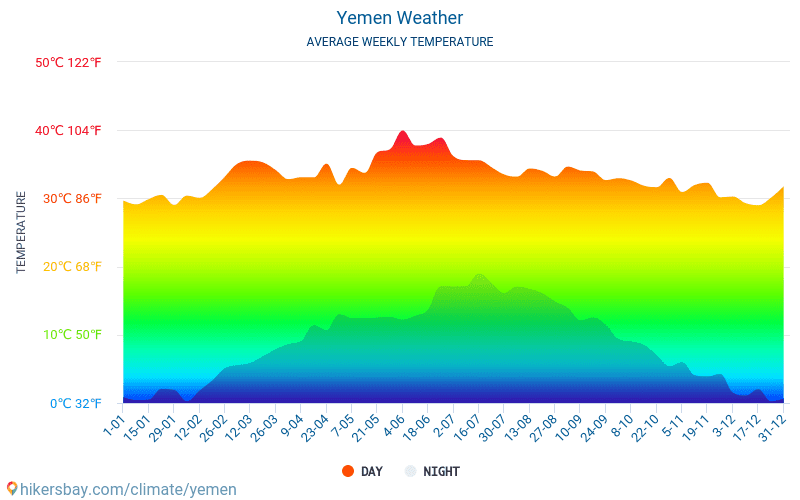 Yemen Meteo Average Weather Weekly